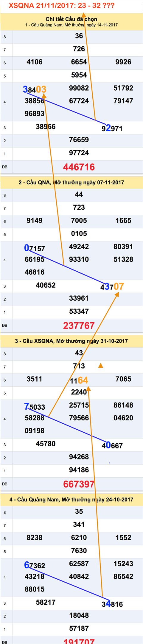 Tham khao XSMT - An so XSQNA 21-11-2017